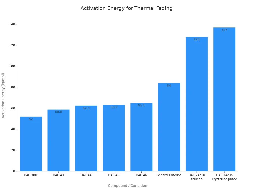 Bar chart showing activation energy values for different photochromic dye compounds, ordered from lowest to highest.